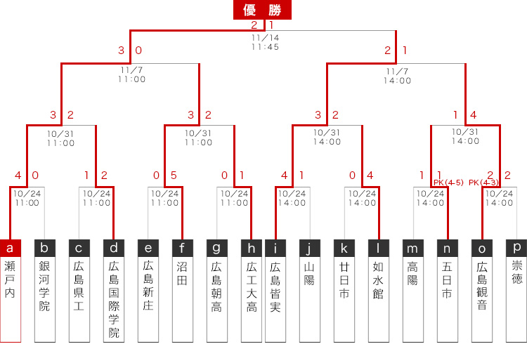 決勝トーナメント表