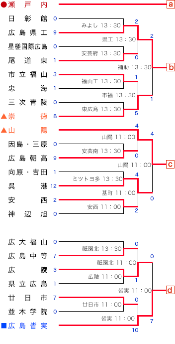 全国高校サッカー選手権大会広島県大会 １次トーナメント戦１次トーナメント表