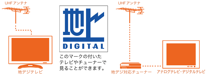 地上デジタル受信方法の説明図