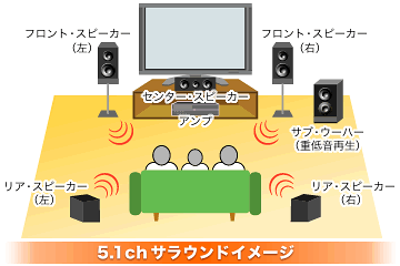 5.1チャンネルサラウンドのイメージ画像